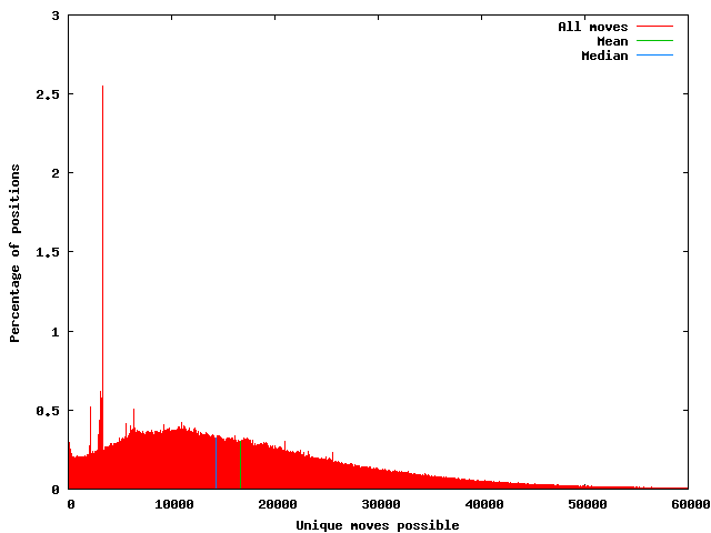 Histogram of possible moves using all moves in database.