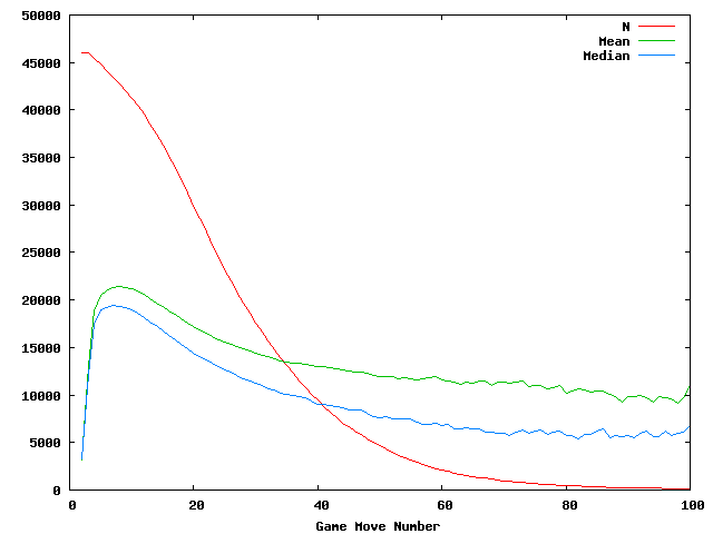 Chart showing branching factor by game move number and number of times that move number is seen in database.